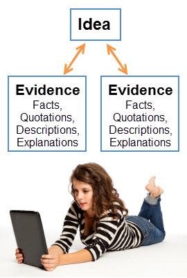 flowchart with idea at top and two back and forth arrows pointing to evidence  from idea