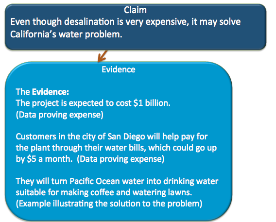 Flowchart claim at top - Claim: Even though desalination is very expensive, it may solve California’s water problem; arrow pointing to evidence –  Evidence: The project is expected to cost $1 billion.(Data proving expense) Customers in the city of San Diego will help pay for the plant through their water bills, which could go up by $5 a month.  (Data proving expense)They will turn Pacific Ocean water into drinking water suitable for making coffee and watering lawns.  (Example illustrating the solution to the problem)
