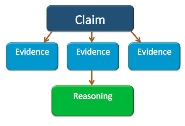 Flowchart: Claim at top; three arrows pointing to three boxes with the words evidence in each; evidence boxes poining to reasoning box