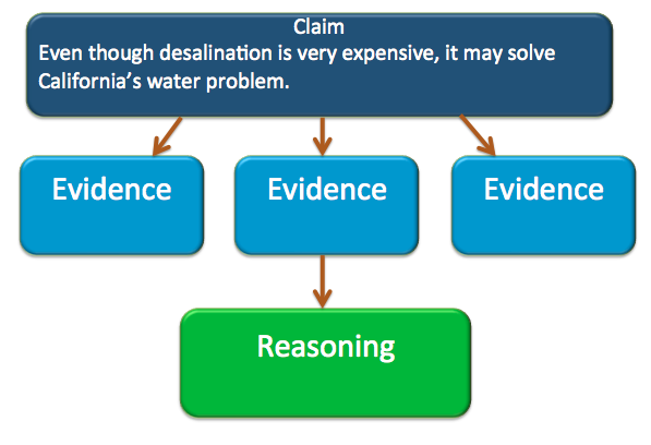 Flowchart claim at top - Claim: Even though desalination is very expensive, it may solve California’s water problem; three arrows pointing to evidence; evidence pointing to reasoning; reasoning box: Some hope water scarcity will be a thing of the past because of the efforts to build the desalination plant.