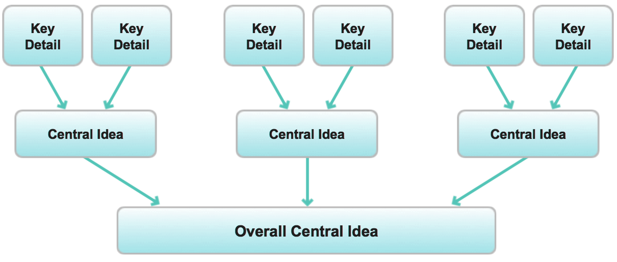 This is a flow chart with three sets of two boxes labeled key details with arrows pointing from each set of two boxes to three boxes labeled central idea. The three boxes labeled central idea have arrows that point to a box labeled overall central idea.