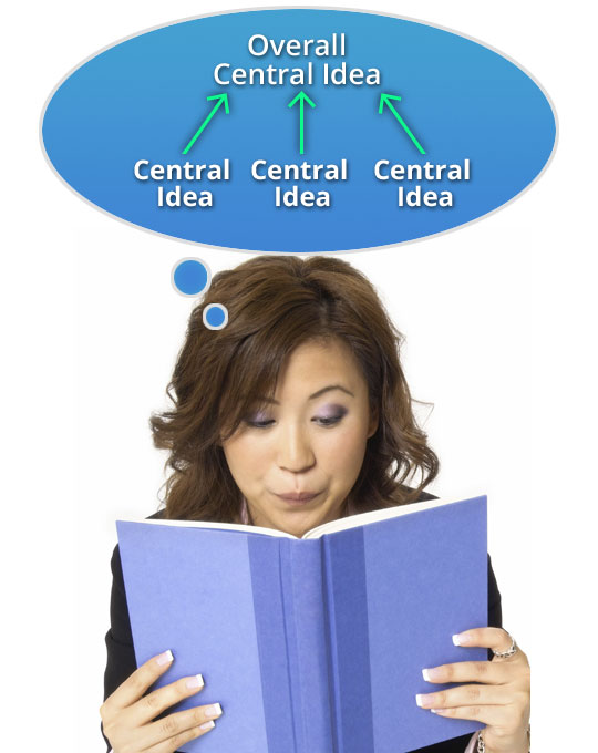 student with a thought bubble above her head that reads overall central idea with three arrows pointing from three central ideas to the overall central idea