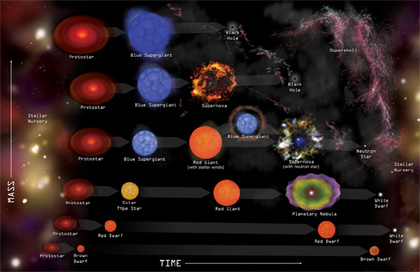graphic showing the evolution of stars
