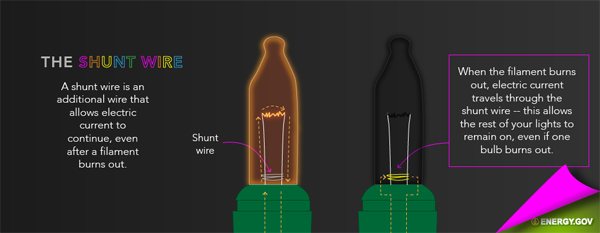 illustration of the inside of a holiday light bulb, with the shunt wire, located in the bottom center of the light bulb labeled. Text on the image reads: 'The Shunt Wire: A shunt wire is an additional wire that allows electric current to continue, even after a filament burns out. When the filament burns out, the electric current travels through the shunt wire—this allows the rest of your lights to remain on, even if one bulb burns out.'