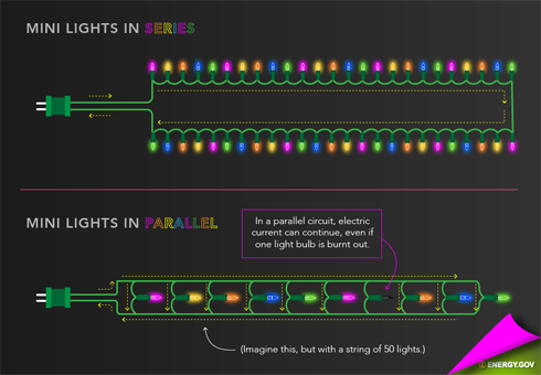 two illustrations showing holiday lights. The top image is titled Mini Lights in Series and shows a series of light in two rows that are connected to a single plug. The bottom image is titled Mini Lights in Parallel and shows a row of lights that are connected by parallel wires. An arrow points to one unlit bulb with text that reads: 'In a parallel circuit, electric current can continue, even if one light bulb is burnt out.' Another arrow points to a glowing bulb with text that reads: 'Imagine this, but with a string of 50 lights.'