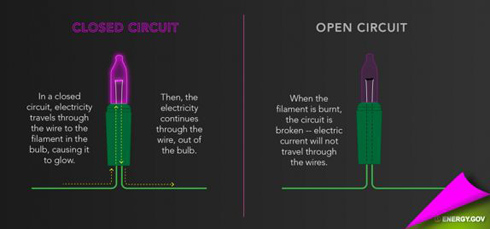 two illustrations of a holiday light bulb and connecting wire. One image is labeled Closed Circuit. The other image is labeled Open Circuit. The close circuit image shows a glowing light bulb. Text next to the closed circuit reads: 'In a closed circuit, electricity travels through the wire to the filament in the bulb, causing it to glow. Then the electricity continues through the wire, out of the bulb.' The open circuit image shows a light bulb that is not glowing. The text next to the open circuit reads: 'When the filament is burnt, the circuit is broken—electric current will not travel through the wires.'