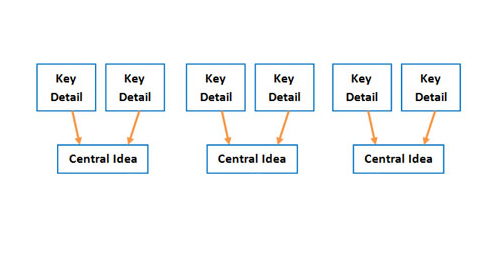 graphic showing key details pointing to central idea