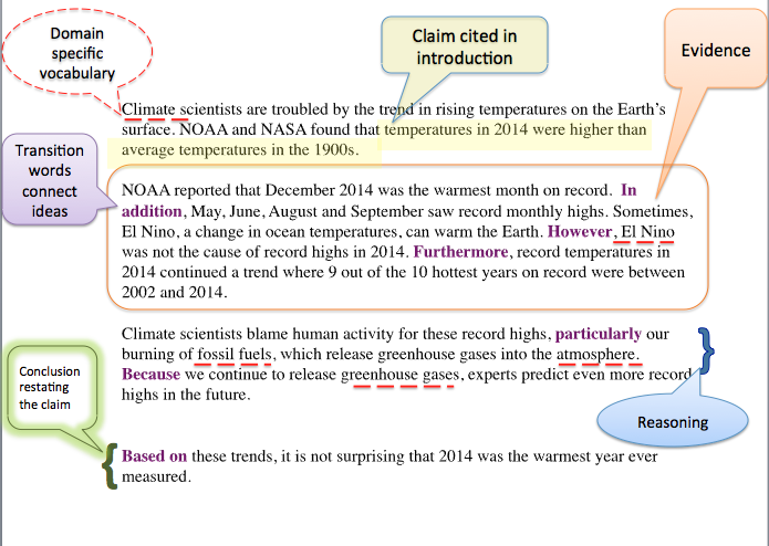 Domain specific vocabulary - Climate, El Nino, fossil fuels, greenhouse gases, atmosphere. Claim - stated in introduction - temperatures in 2014 were higher than average temperatures in the 19002. Evidence - NOAA reported that December 2014 was the warmest month on record.  In addition, May, June, August and September saw record monthly highs. Sometimes, El Nino, a change in ocean temperatures, can warm the Earth. However, El Nino was not the cause of record highs in 2014. Furthermore, record temperatures in 2014 continued a trend where 9 out of the 10 hottest years on record were between 2002 and 2014. Transition words to connect ideas and paragraphs -  In addition, However, Furthermore, Particularly, Because, Based onReasoning - Climate scientists blame human activity for these record highs, particularly our burning of fossil fuels, which release greenhouse gases into the atmosphere. Because we continue to release greenhouse gases, experts predict even more record highs in the future. Conclusion restating the claim - Based on these trends, it is not surprising that 2014 was the warmest year ever measured.