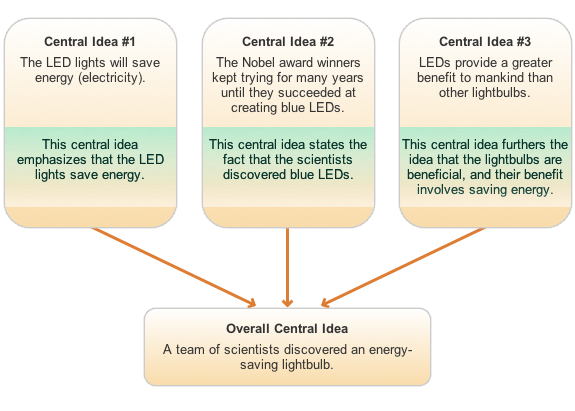 flow chart with overall central idea in one box at the bottom and three boxes with headings Central Idea Number 1, Central Idea Number 2 and Central Idea Number 3 with arrows pointing to the overall central idea. The overall central idea reads: A team of scientists discovered an energy-saving lightbulb. Central Idea Number 1 reads: The LED lights will save energy (electricity). This central idea emphasizes that the LED lights save energy. Central Idea Number 2 reads: The Nobel award winners kept trying for many years until they succeeded at creating blue LEDs. This central idea states the fact that the scientists discovered blue LEDs. Central Idea Number 3 reads: LEDs provide a greater benefit to mankind than other lightbulbs. This central idea furthers the idea that the lightbulbs are beneficial, and their benefit involves saving energy.