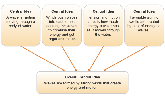 flow chart with overall central idea in one box at the bottom and four boxes labeled central idea with arrows pointing to the overall central idea. The overall central idea reads: Waves are formed by strong winds that create energy and motion. The first central idea reads: A wave is motion moving through a body of water. The second central idea reads: Winds push waves into each other, causing the waves to combine their energy and get larger and faster. The third central idea reads: Tension and friction affects how much energy a wave has as it moves through the water. The fourth central idea reads: Favorable surfing swells are created by a lot of energetic waves.