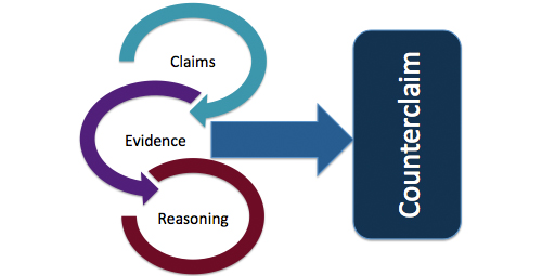 claim, evidence, reasoning pointing toward counterclaim