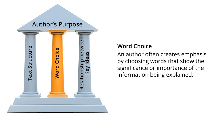 Same illustration of the three-column structure from the previous page with the “word choice” column highlighted.