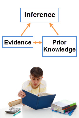 image of flowchart with inference at the top and 'evidence' and 'prior knowledge' arrows pointing to it; an arrow also points between evidence and prior knowledge