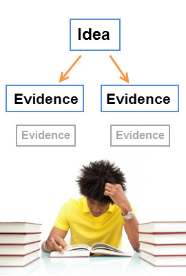 flowchart with idea at top and two back and forth arrows pointing to evidence from idea; two faded evidence boxes appear without arrows