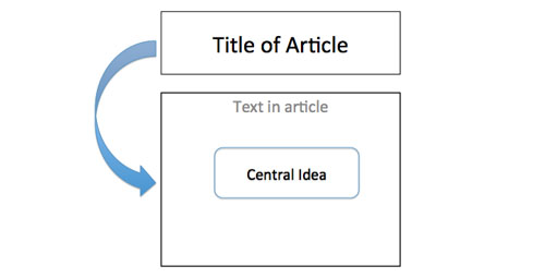 graphic with arrow pointing from title to central idea
