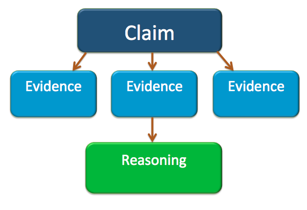 Writing Explanation I: Claims Evidence Reasoning Learn It