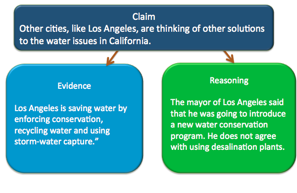 Flowchart with claim at top and two arrows pointing to evidence and reasoning. Claim - Other cities, like Los Angeles, are thinking of other solutionsto the water issues in California.  Evidence - Los Angeles is saving water by enforcing conservation, recycling water and using storm-water capture.  Reasoning The mayor of Los Angeles said that he was going to introduce a new water conservation program. He does not agree with using desalination plants.