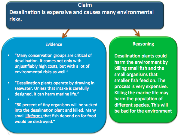 flowchart; claim at top: Claim: Desalination is expensive and causes many environmental risks. Arrow pointing to evidence and reasoning; Evidence: “Many conservation groups are critical of desalination. It comes not only with unjustifiably high costs, but with a lot of environmental risks as well.” “Desalination plants operate by drawing in seawater. Unless that intake is carefully designed, it can harm marine life. “80 percent of tiny organisms will be sucked into the desalination plant and killed. Many small lifeforms that fish depend on for food would be destroyed.” Reasoning: Desalination plants could harm the environment by killing small fish and the small organisms that smaller fish feed on. The process is very expensive. Killing the marine life may harm the population of different species. This will be bad for the environment 