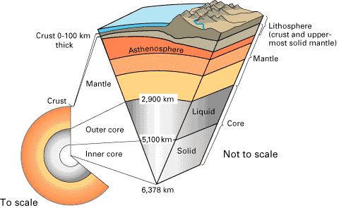 diagram showing earth’s layers