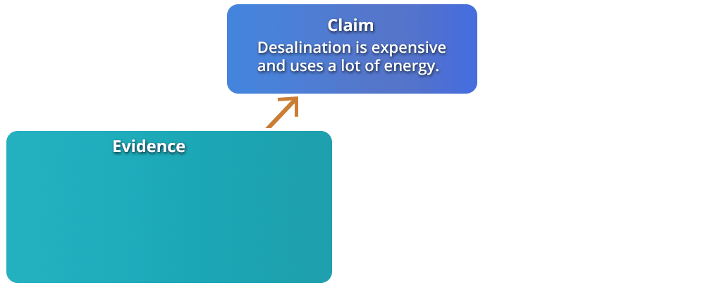 flowchart with claim: desalination is expensive and uses a lot of energy in the top box and another box labeled evidence with an arrow pointing from evidence to the claim box at the top
