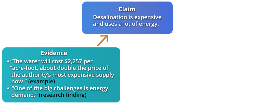 same flowchart from previous slide; the Evidence box reads: ‘The water will cost $2,257 per acre-foot, about double the price of the authority’s most expensive supply now. (example); ‘One of the big challenges is energy demand.’ (research finding)
