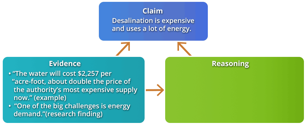 Same flowchart from previous slide. A box labeled reasoning is added with an arrow pointing from the evidence box to the reasoning box and an arrow pointing from the reasoning box to the claim box at the top.