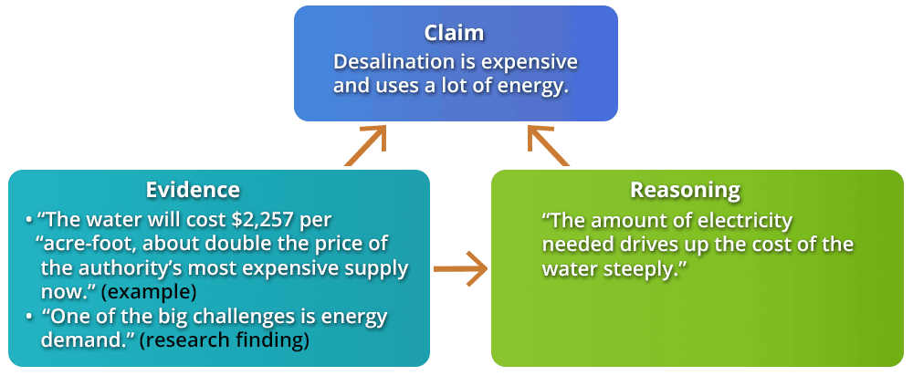 same flowchart from the previous slide with text in the reasoning box that reads: The amount of electricity needed drives up the cost of the water steeply.