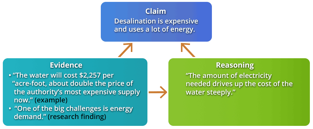 Writing Explanation Part 1 Claims Evidence And Reasoning Learn It