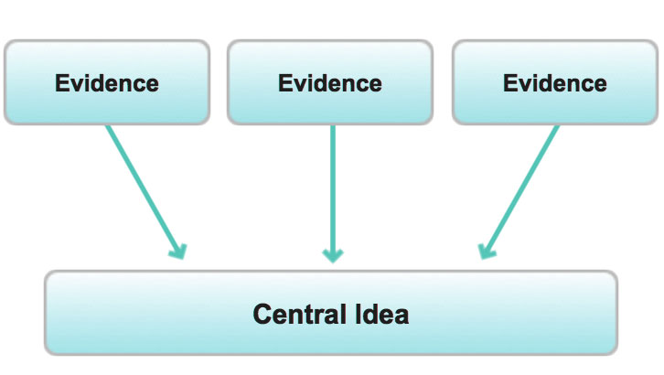 evidence pointing to central idea