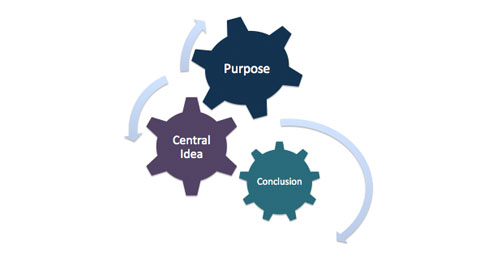 Wheel cogs purpose central idea conclusion