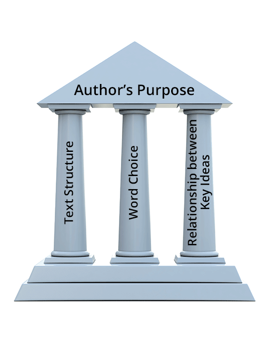 This is an illustration of three columns or pillars that support a triangular structure. The triangular structure is labeled “author’s purpose.” The first supporting column is labeled “text structure,” the second supporting column is labeled “word choice” and the third supporting column is labeled “relationship between key ideas.”