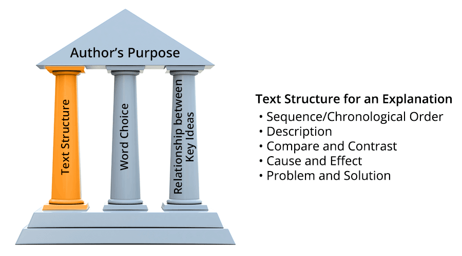 Same illustration of the three-column structure from the previous page with the “text structure” column highlighted.