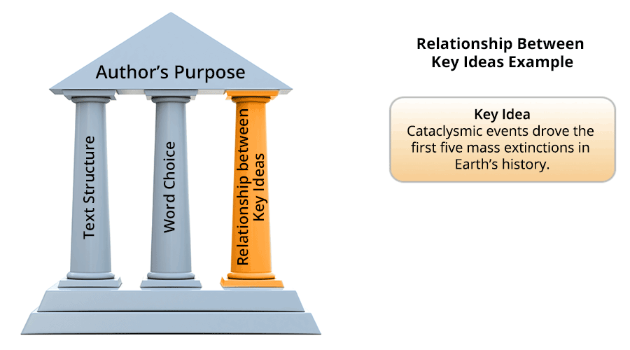 Same illustration of the three-column structure from the previous page with the “relationship between key ideas” column highlighted. Flow chart of Relationship Between Key Ideas Example with one box reads: Key Idea - Cataclysmic events drove the first five mass extinctions in Earth’s history.